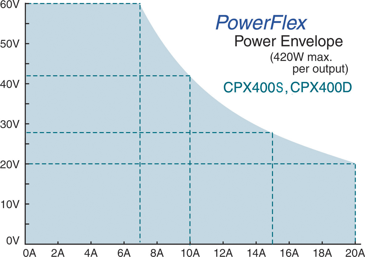 CPX400DP, 